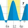 Jekyll Island tide chart for Sunday, November 7, 2021