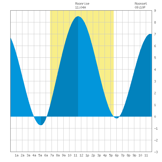 Jekyll Island tide chart for Monday, November 8, 2021