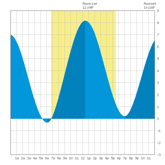 Jekyll Island tide chart for Tuesday, November 9, 2021