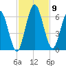 Jekyll Island tide chart for Tuesday, November 9, 2021