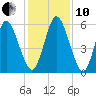 Jekyll Island tide chart for Friday, December 10, 2021
