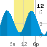 Jekyll Island tide chart for Sunday, December 12, 2021