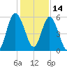 Jekyll Island tide chart for Tuesday, December 14, 2021