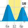 Jekyll Island tide chart for Thursday, December 16, 2021