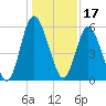Jekyll Island tide chart for Friday, December 17, 2021