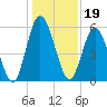 Jekyll Island tide chart for Sunday, December 19, 2021