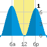 Jekyll Island tide chart for Wednesday, December 1, 2021