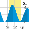 Jekyll Island tide chart for Tuesday, December 21, 2021