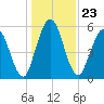 Jekyll Island tide chart for Thursday, December 23, 2021