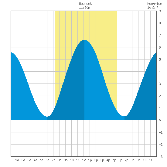 Jekyll Island tide chart for Friday, December 24, 2021