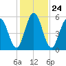 Jekyll Island tide chart for Friday, December 24, 2021