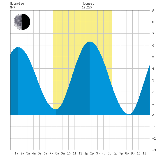 Jekyll Island tide chart for Sunday, December 26, 2021