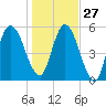 Jekyll Island tide chart for Monday, December 27, 2021