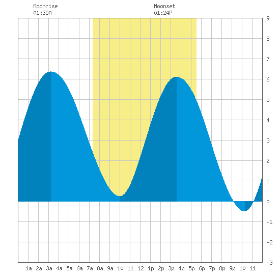 Jekyll Island tide chart for Tuesday, December 28, 2021