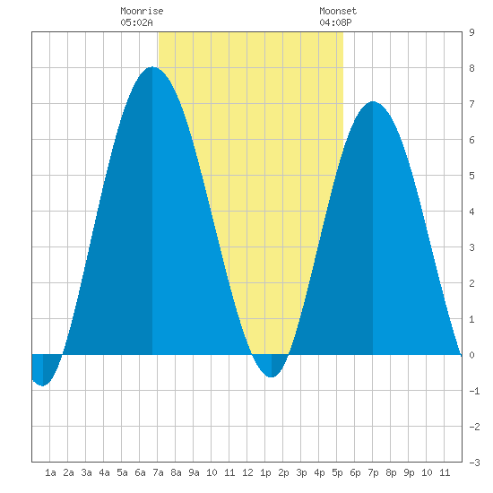 Jekyll Island tide chart for Thursday, December 2, 2021