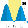 Jekyll Island tide chart for Thursday, December 30, 2021