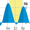 Jekyll Island tide chart for Friday, December 31, 2021