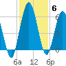 Jekyll Island tide chart for Monday, December 6, 2021