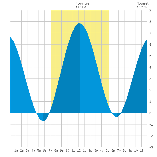Jekyll Island tide chart for Wednesday, December 8, 2021
