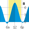 Jekyll Island tide chart for Wednesday, December 8, 2021