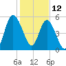 Jekyll Island tide chart for Wednesday, January 12, 2022