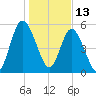 Jekyll Island tide chart for Thursday, January 13, 2022