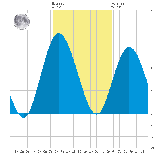 Jekyll Island tide chart for Monday, January 17, 2022