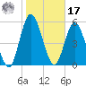 Jekyll Island tide chart for Monday, January 17, 2022