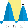 Jekyll Island tide chart for Saturday, January 1, 2022