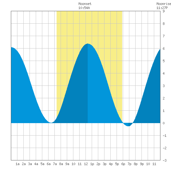 Jekyll Island tide chart for Sunday, January 23, 2022