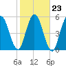Jekyll Island tide chart for Sunday, January 23, 2022