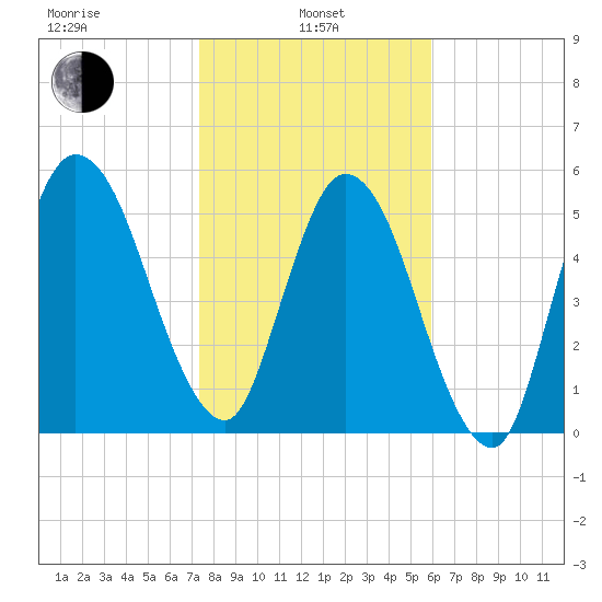 Jekyll Island tide chart for Tuesday, January 25, 2022