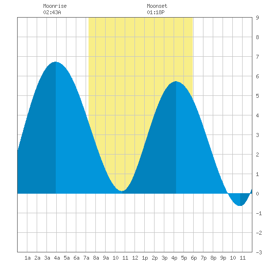 Jekyll Island tide chart for Thursday, January 27, 2022