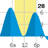 Jekyll Island tide chart for Friday, January 28, 2022