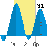 Jekyll Island tide chart for Monday, January 31, 2022