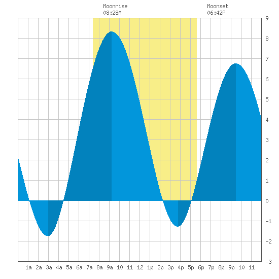 Jekyll Island tide chart for Monday, January 3, 2022
