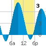 Jekyll Island tide chart for Monday, January 3, 2022