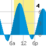 Jekyll Island tide chart for Tuesday, January 4, 2022