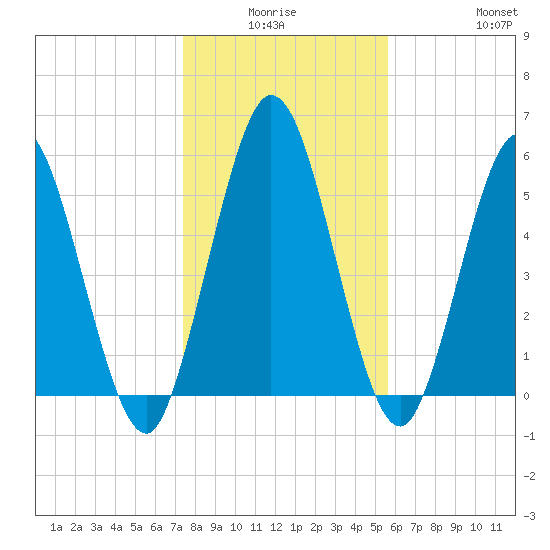 Jekyll Island tide chart for Thursday, January 6, 2022