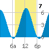 Jekyll Island tide chart for Friday, January 7, 2022