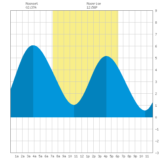 Jekyll Island tide chart for Thursday, February 10, 2022