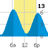 Jekyll Island tide chart for Sunday, February 13, 2022