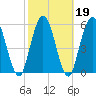 Jekyll Island tide chart for Saturday, February 19, 2022
