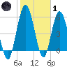 Jekyll Island tide chart for Tuesday, February 1, 2022