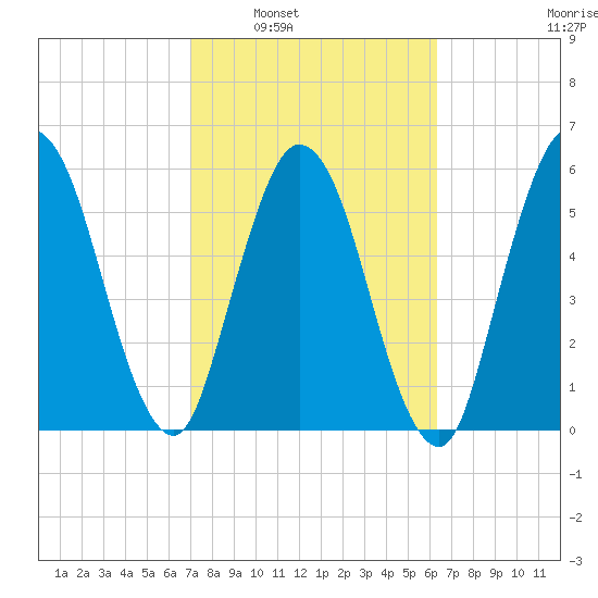 Jekyll Island tide chart for Monday, February 21, 2022