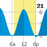 Jekyll Island tide chart for Monday, February 21, 2022