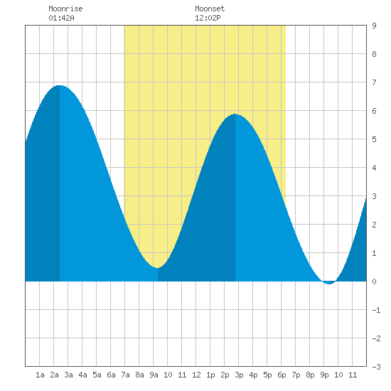Jekyll Island tide chart for Thursday, February 24, 2022