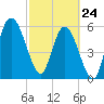 Jekyll Island tide chart for Thursday, February 24, 2022