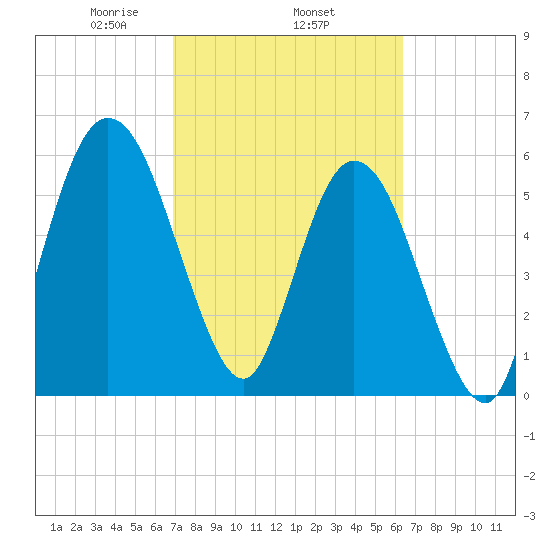 Jekyll Island tide chart for Friday, February 25, 2022