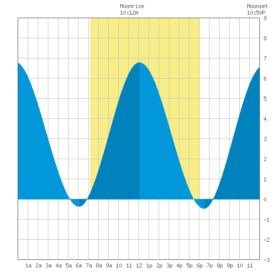 Jekyll Island tide chart for Saturday, February 5, 2022